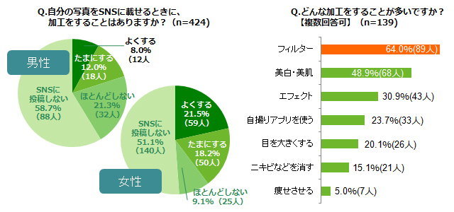 「Q.自分の写真をSNSに載せるときに、加工をすることはありますか?(n=424)」「Q.どんな加工をすることが多いですか?【複数回答可】(n=139)」ランキング結果