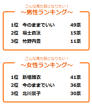 「こんな見た目になりたい！～男性ランキング～　～女性ランキング～」アンケート結果