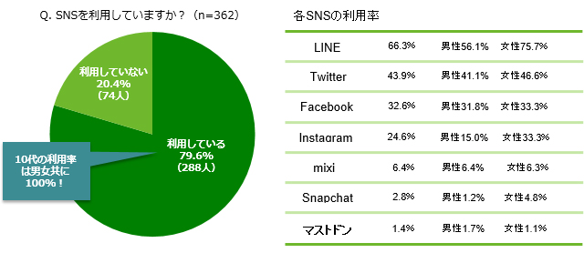 「Q.SNSを利用していますか ？（n=362）」アンケート結果グラフ