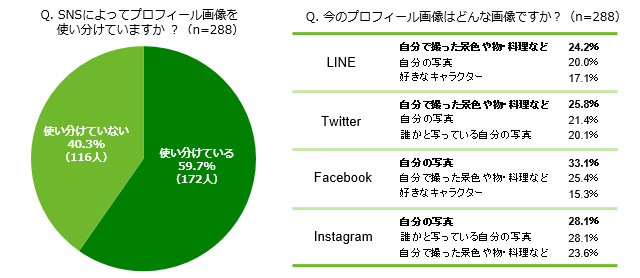 「Q.SNSによってプロフィール画像を使い分けていますか ？（n=288）」「Q.今のプロフィール画像はどんな画像ですか？（n=288）」アンケート結果グラフ