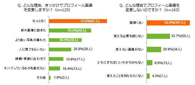 「Q.どんな理由、きっかけでプロフィール画像を変更しますか？（n=125）」「Q.どんな理由でプロフィール画像を変更しないのですか？（n=163）」アンケート結果グラフ