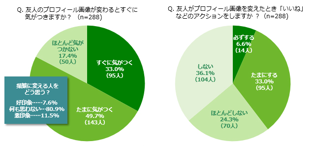 「Q.友人のプロフィール画像が変わるとすぐに気がつきますか？（n=288)」「Q.友人がプロフィール画像を変えたとき「いいね」などのアクションをしますか ？（n=288)」ランキング結果