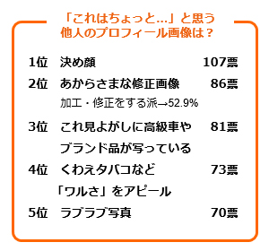 「「これはちょっと…」と思う他人のプロフィール画像は？」アンケート結果