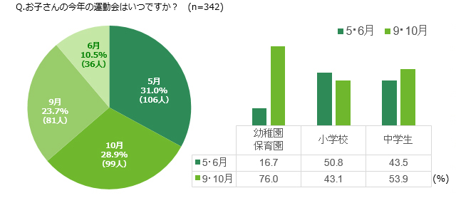 「Q.お子さんの今年の運動会はいつですか?(n=342)」アンケート結果グラフ