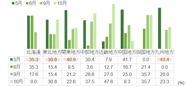 「Q.お子さんの今年の運動会はいつですか？(n=342)」アンケート結果グラフ