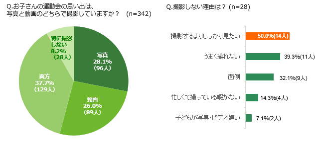 「Q.お子さんの運動会の思い出は、写真と動画のどちらで撮影していますか？(n=342)」「Q.撮影しない理由は？ (n=28)」アンケート結果グラフ