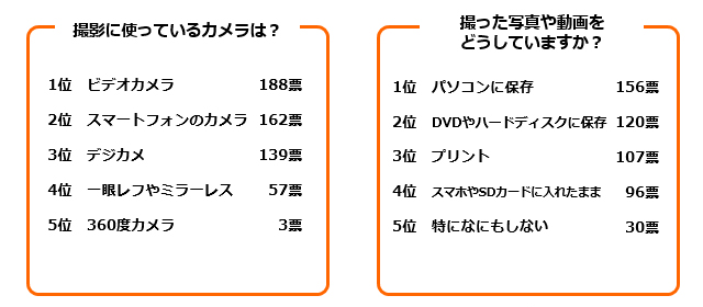 「Q.撮影に使っているカメラは?」「Q.撮った写真や動画をどうしていますか?」ランキング結果