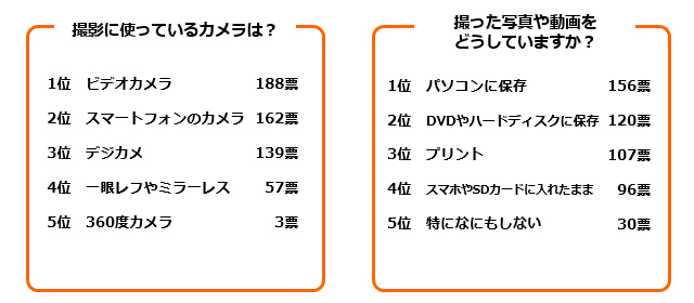 「Q.撮影に使っているカメラは？」「Q.撮った写真や動画をどうしていますか？」ランキング結果