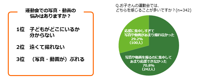 「Q.運動会での写真・動画の悩みはありますか？」「Q.お子さんの運動会では、どちらを感じることが多いですか？(n=342)」ランキング結果アンケート結果グラフ