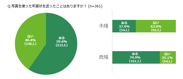 「Q.写真を使った年賀状を送ったことはありますか？ (n=361)」アンケート結果グラフ