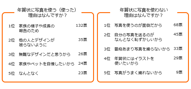 「Q.年賀状に写真を使う（使った）理由はなんですか？」「Q.年賀状に写真を使わない理由はなんですか？」ランキング結果