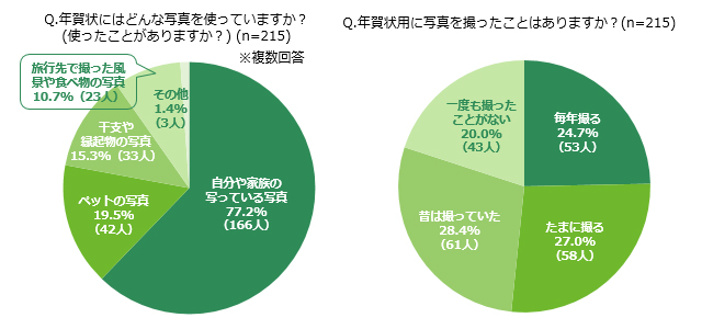 「Q.年賀状にはどんな写真を使っていますか？(使ったことがありますか？) (n=215)」「Q.年賀状用に写真を撮ったことはありますか？(n=215)」ランキング結果アンケート結果グラフ