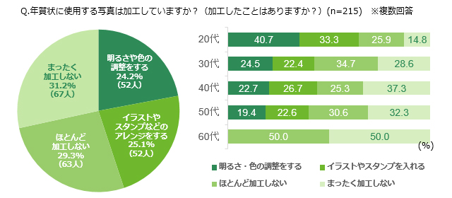 「Q.年賀状に使用する写真は加工していますか？（加工したことはありますか？）(n=215)」ランキング結果アンケート結果グラフ