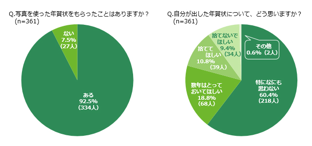 「Q.写真を使った年賀状をもらったことはありますか？(n=361)」「Q.自分が出した年賀状について、どう思いますか？(n=361)」ランキング結果アンケート結果グラフ