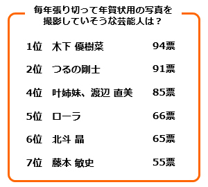 「毎年張り切って年賀状用の写真を撮影していそうな芸能人は？」ランキング結果