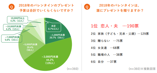 「Q.2018年のバレンタインのプレゼント予算は合計でいくらくらいですか？ (n=360)」「Q.2018年のバレンタインは、誰にプレゼントを贈りますか？ (n=360)」アンケート結果