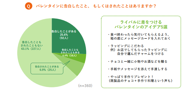 「Q.バレンタインに告白したこと、 もしくはされたことはありますか？ (n=360)」アンケート結果と「Q.ライバルに差をつけるバレンタインのアイデア5選」