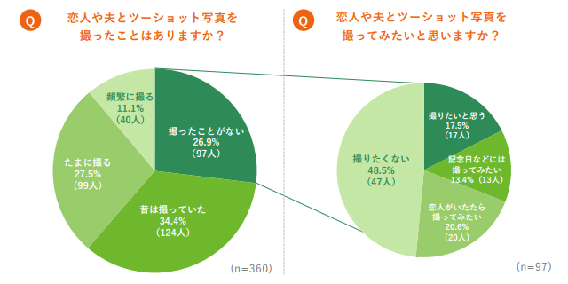 「Q.恋人や夫とツーショット写真を撮ったことはありますか？ (n=360)」「Q.恋人や夫とツーショット写真を撮ってみたいと思いますか？(n=97)」アンケート結果