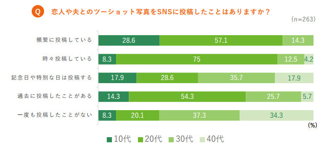 「Q.恋人や夫とのツーショット写真をSNSに投稿したことはありますか？(n=263)」アンケート結果