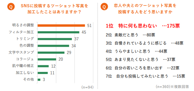 「Q.SNSに投稿するツーショット写真を加工したことはありますか？(n=94)」「Q.恋人や夫とのツーショット写真を投稿する人をどう思いますか(n=360)」アンケート結果