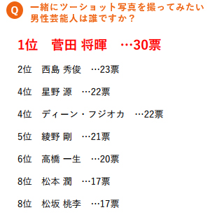 「一緒にツーショット写真を撮ってみたい男性芸能人は誰ですか？」ランキング結果