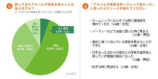 「Q.恋人や夫とツーショット写真を撮ったことはありますか？ (n=360)」「Q.恋人や夫とツーショット写真を撮ってみたいと思いますか？(n=97)」アンケート結果