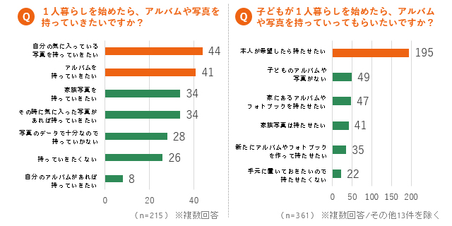 「Q.恋人や夫とのツーショット写真をSNSに投稿したことはありますか？(n=263)」アンケート結果