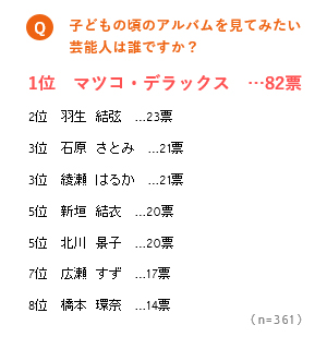 「一緒にツーショット写真を撮ってみたい男性芸能人は誰ですか？」ランキング結果